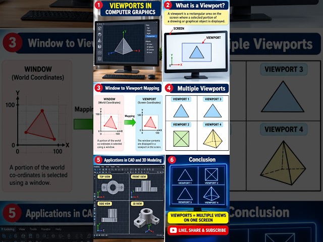 Viewports in Computer Graphics | Conclusion Explained in 60 Seconds #Shorts