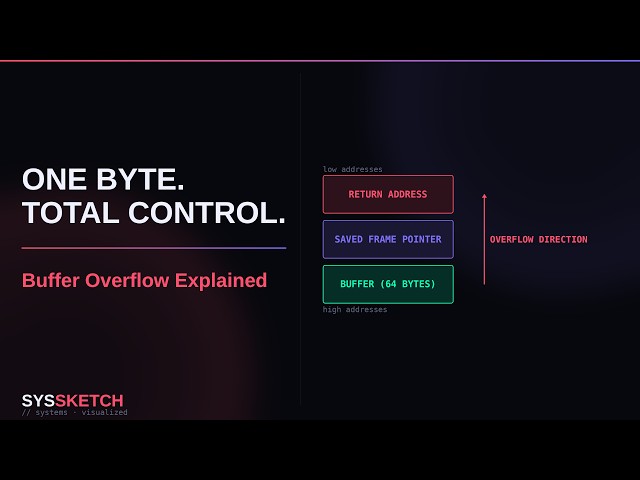 Buffer Overflow Explained: How One Byte Hijacks a Program