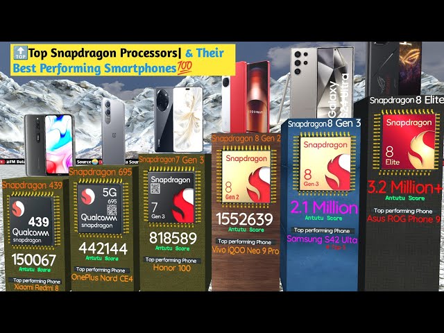 🔝Top Snapdragon Processors|| & Their  Best Performing Smartphones 💪