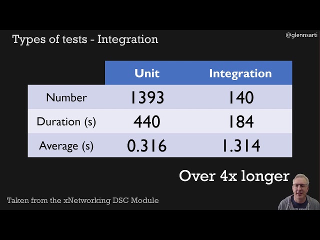 Beyond Pester 101: Applying testing principles to PowerShell