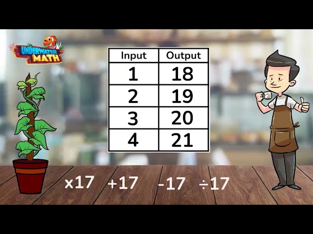 Identify Rules Based on Input Output Tables - 4th Grade