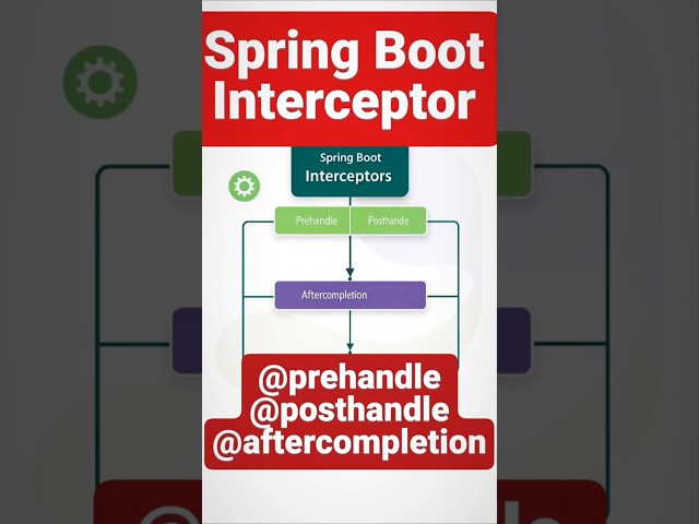 How to implement interceptor? #spring #coding #programming #java