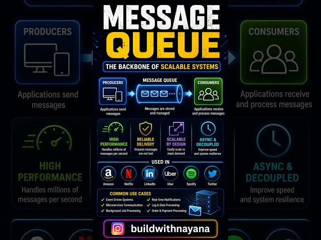 Message Queues Explained | How Instagram, Uber & Netflix Scale 🚀