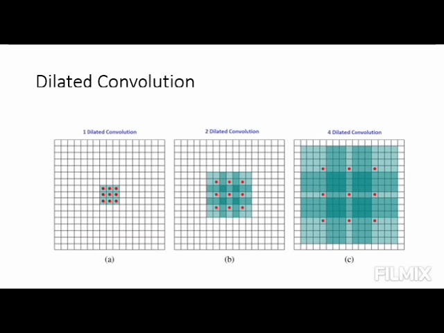 Dilated Convolution in CNN Module