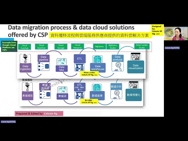 8 Data Migration Process
