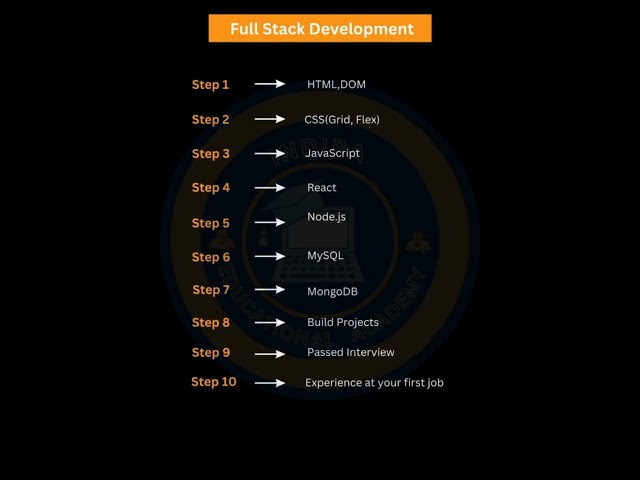 10 STEPS TO BECOME A FULL STACK DEVELOPER #fullstackdeveloper #fullstackdevelopment #coding #ai #ui