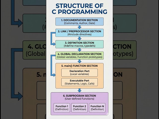Structure of C Programming
