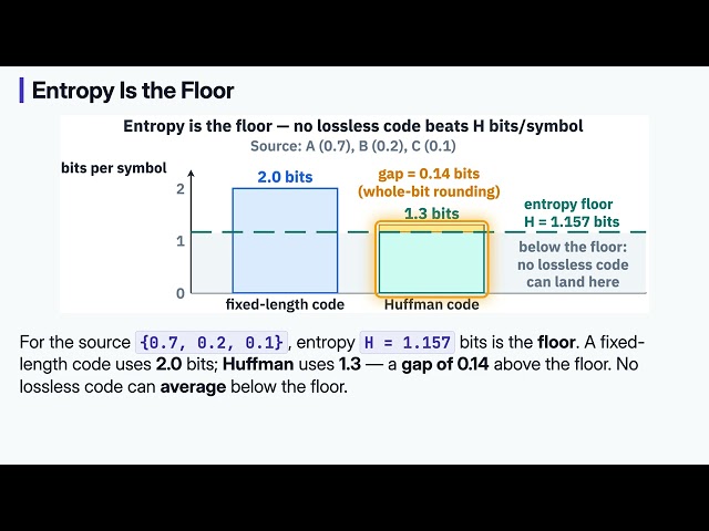 8. Entropy Explained — Shannon's Information Theory | Binary Basics