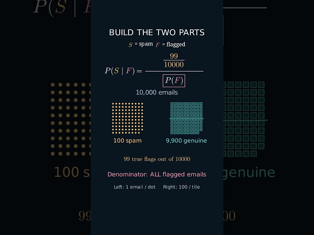 99% Accurate—Can You Trust the Warning? Bayes' Theorem #Shorts