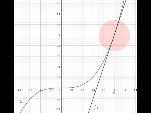 Approximation linéaire d'une fonction