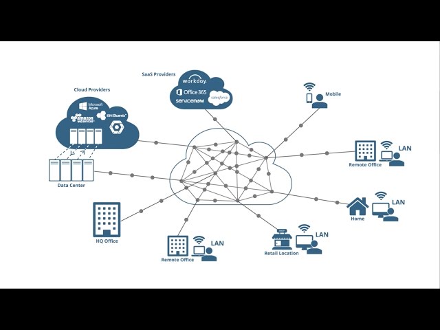 AppNeta for Remote Locations