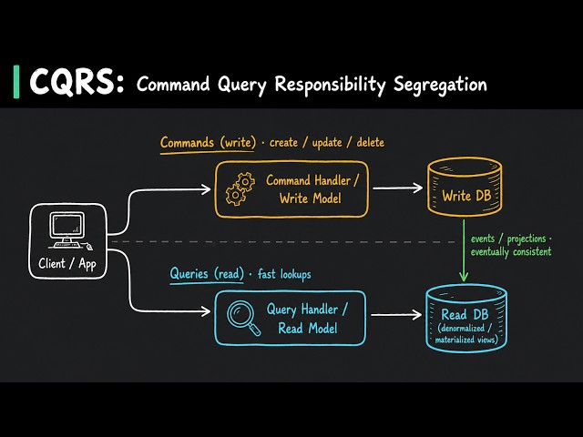 CQRS Explained: The Command Query Responsibility Segregation Levels