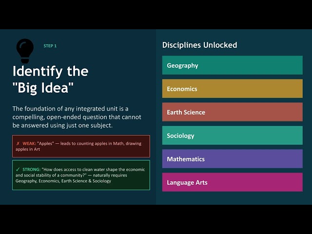 Designing Integrated & Interdisciplinary Learning