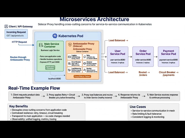 Ambassador Proxy Design Pattern in Microservices | Sidecar for Resilience & Observability