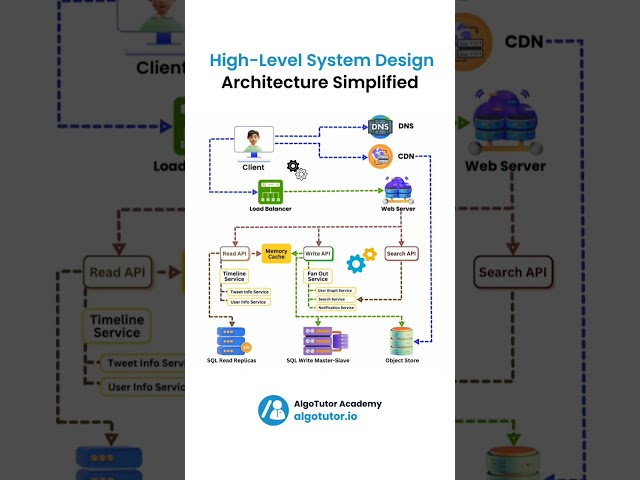Architecting Tomorrow: Simplifying High-Level System Design for Seamless Innovation #trendingshorts