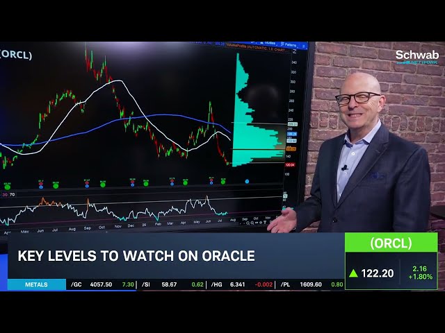 Options Corner: ORCL Sees Critical Support at 52-Week Lows