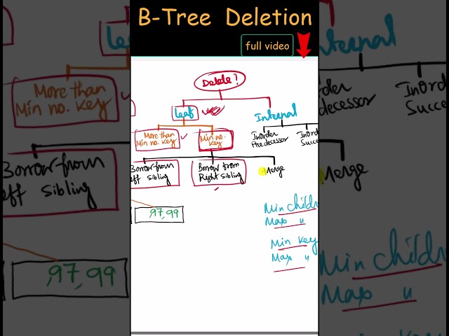 B-Tree Deletion | Data Structure #BTree #DSA #DeletionInBTree