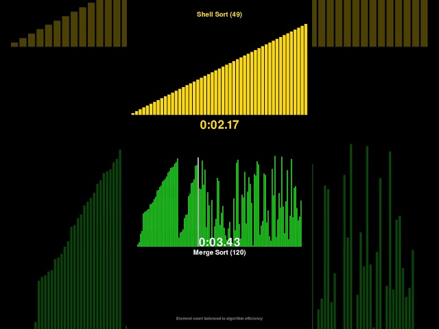 Shell Sort vs Merge Sort - Sorting Algorithm Race! #shorts