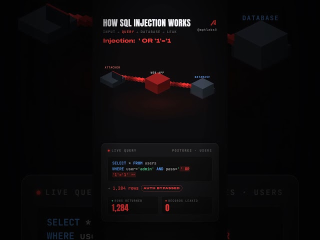 SQL Injection Attacks
