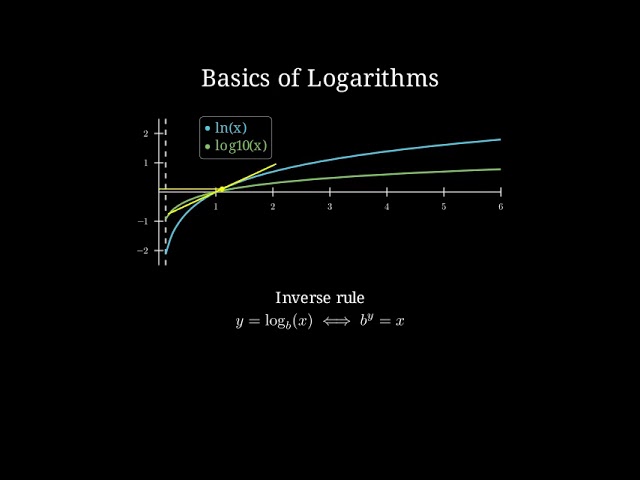 Logarithm Visualization: Understanding ln(x) and log10(x) #MathifyCommunityClips