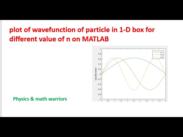 plot of wavefunction of particle in 1-D box for different value of n on MATLAB
