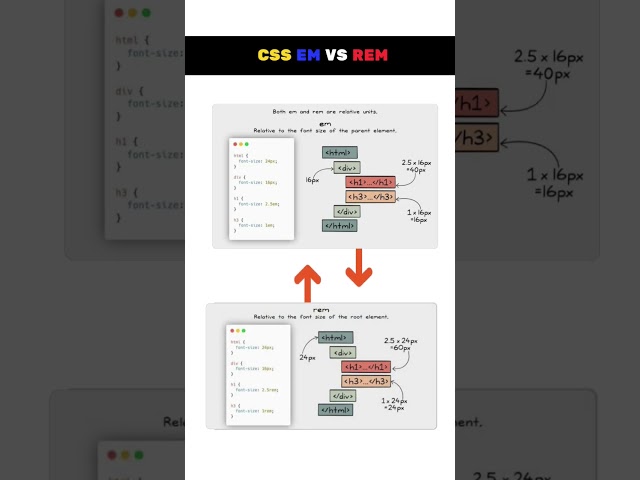 📏 CSS EM vs REM | Clear Difference Explained #coding #frontend #css #cssfilters #frontenddev