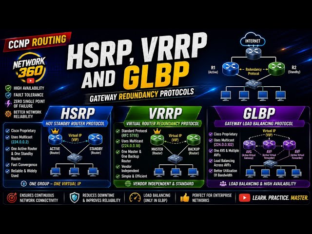 HSRP , VRRP AND GLBP | GATEWAY REDUNDENCY PROTOCOL | INTRODUCTION TO CCNP SWITCHING | EP-07