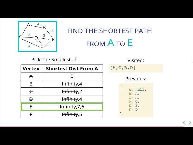 28. Dijkstra's Algorithm! (2-6)(5)