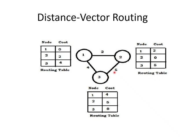 Routing DVRUnit3Lect4