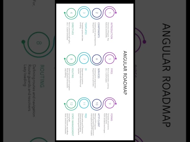 Master Angular 18: Your Ultimate Roadmap to Success 🚀 | #angular  #frontend  #CodingTips