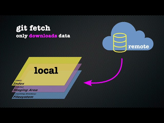 git training | Chapter 29: git fetch