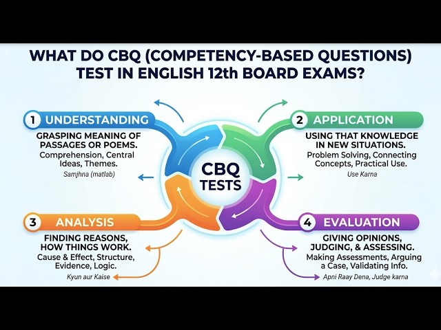 Competency Based Questions Class 12 English | CBQ Full Guide | CBSE Board 2026