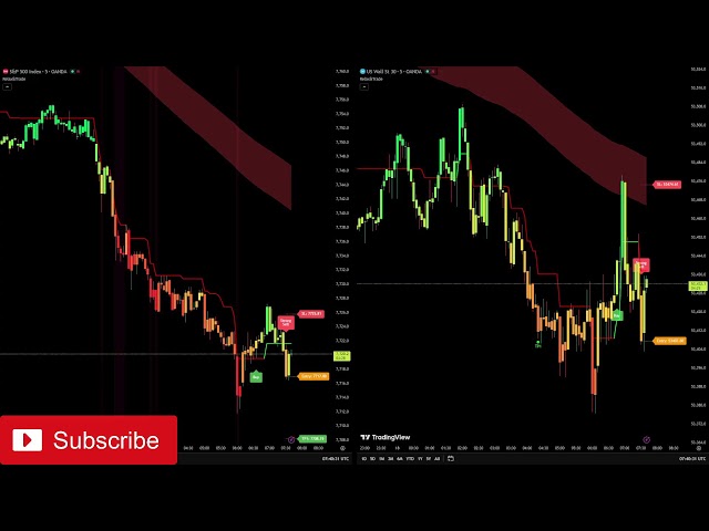 🔴 LIVE 24/7 US30 & SP500 Chart | 5-Min Signals & Real-Time Trading
