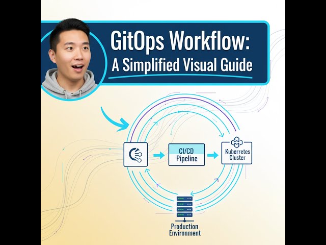 GitOps Workflow Explained: A Simplified Visual Guide for Modern DevOps #systemdesign #gitops
