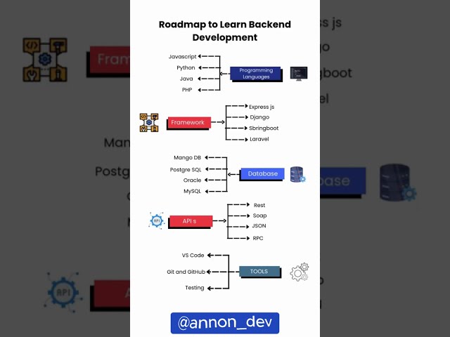 Roadmap to Learn Backend Development