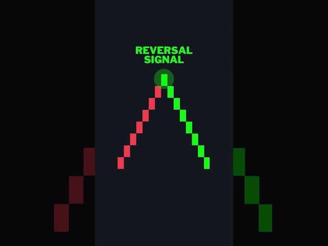 Renko Chart Trend Reversal #reversaltrading #renkocharting #renkochart