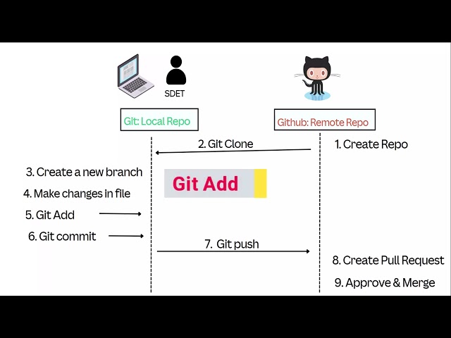 Git Workflow Explaination