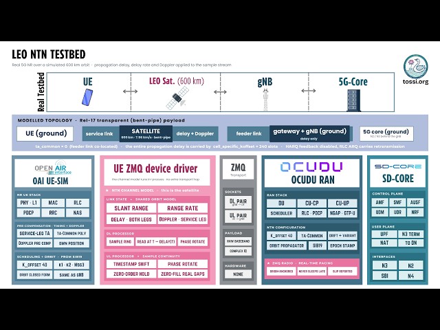NTN E2E Testbed : Release B -  LEO NTN A 5G Connection Through a Moving Satellite