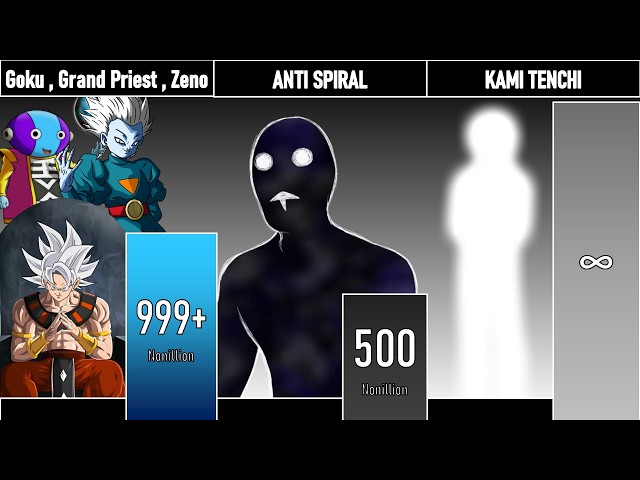 GOKU, GRAND PRIEST AND ZENO VS ANTI SPIRAL VS KAMI TENCHI POWER LEVEL