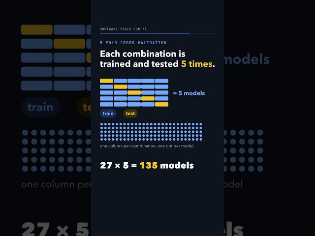 Grid search over 3 settings with 5-fold cross-validation. How many models to train? #Shorts