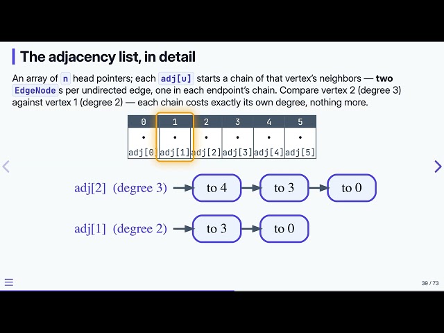 14.5 A Graph in Memory — Data Structures in C | Previous Version