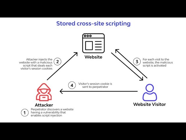WHAT IS CROSS SITE SCRIPTING | WEBHACKING | ENGLISH