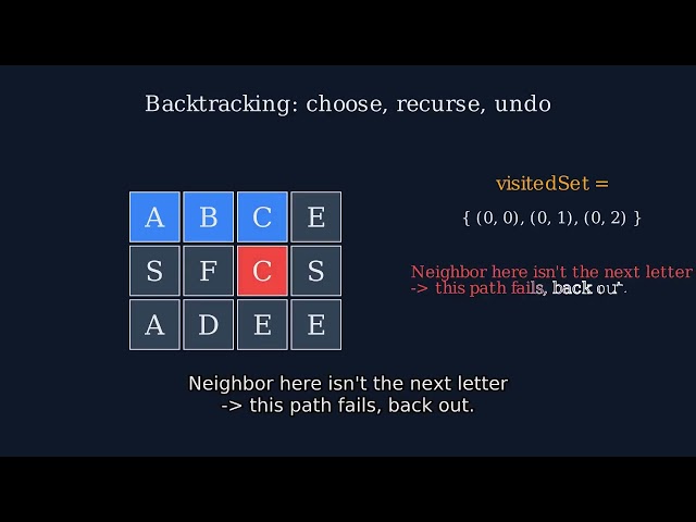 Word Search (LeetCode 79) — Deriving the Backtracking Solution From Scratch