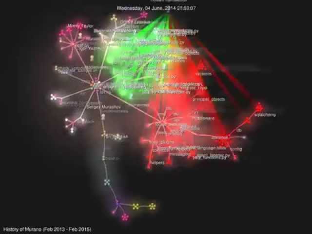Murano history of development (Feb 2013 - Feb 2015) [gource]
