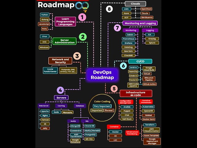 #dba #onlineclasses #training   #devops #roadmap #visual  #foryou #freshers           @sqlsrvrdba