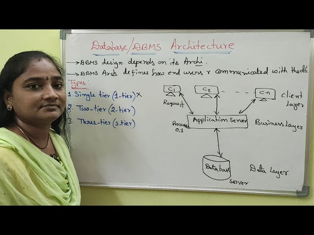 DBMS||DBMS Architecture||DBMS Both in Telugu And English||Telugu Scit Tutorial
