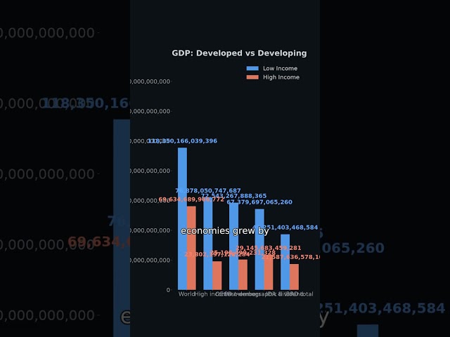 Developing economies grew 114% to $46