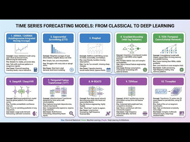 Time Series Forecasting - Modern Methodologies. N-BEATS and TimesNet , Exponential Smoothing (ETS)