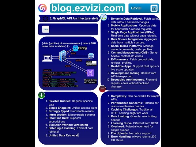 Exploring GraphQL API Architecture #systemdesign #coding #awsserverless #java #serverless #dev #code