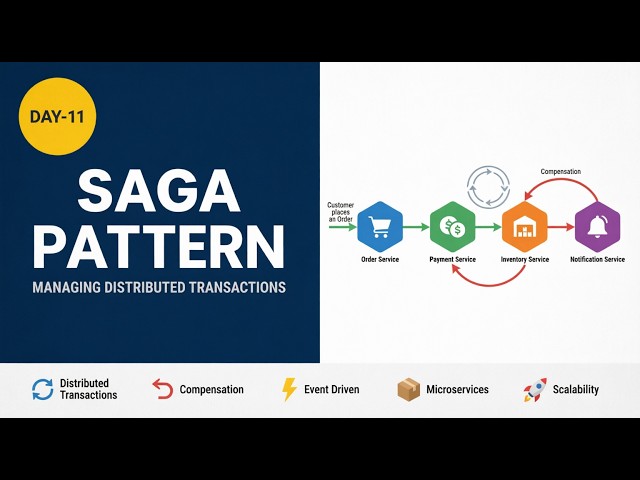 DAY-11 | Saga Pattern Explained | Microservices | Zero to Production